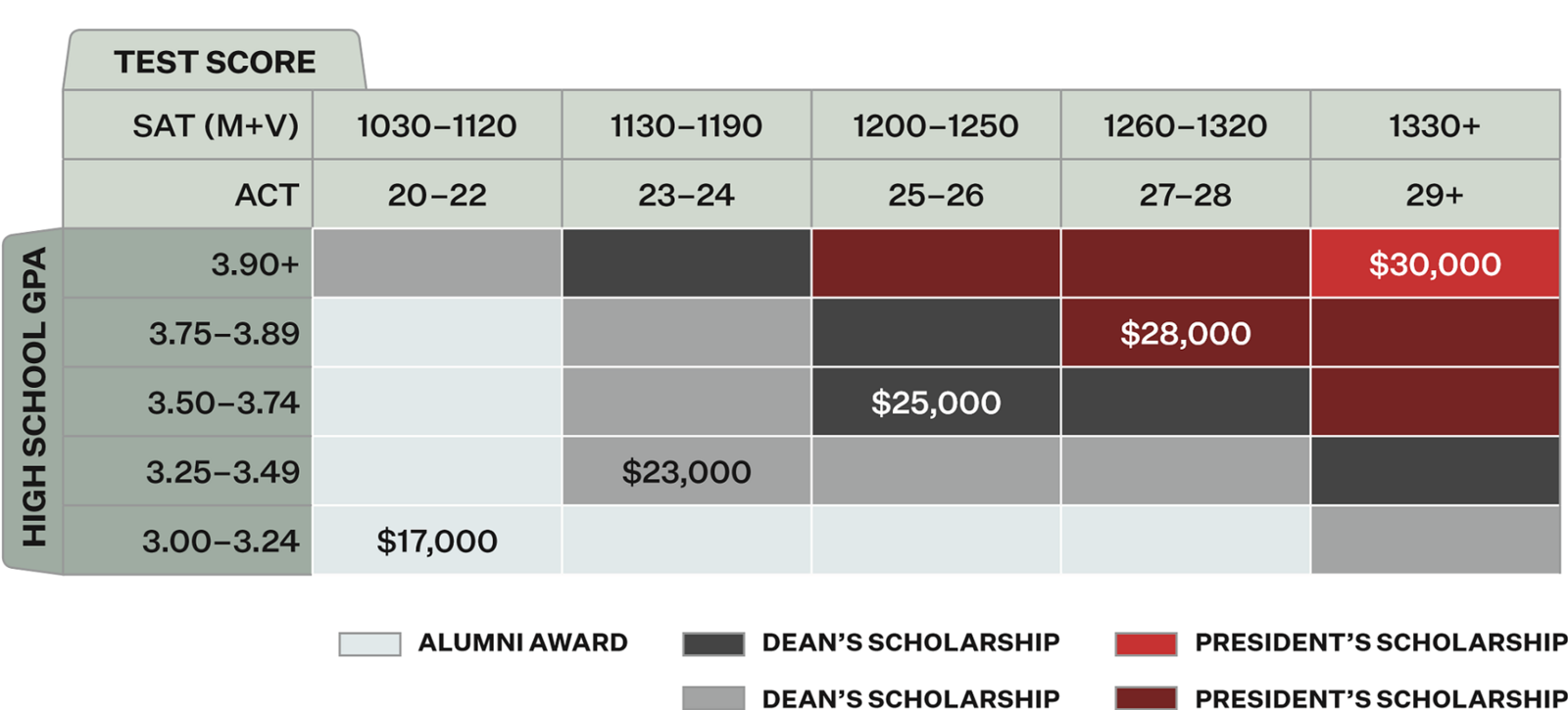 Scholarship Chart