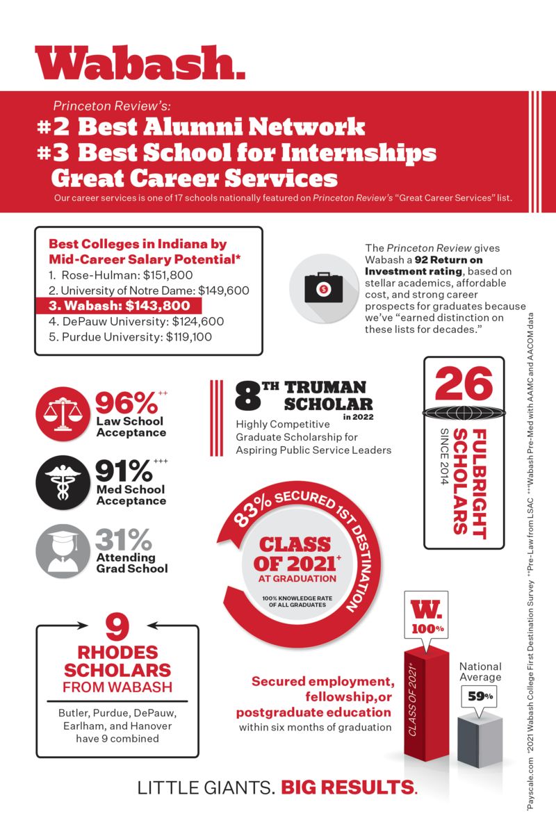Wabash is ranked among the Best Colleges in Indiana by Mid-Career Salary Potential ($143,800). 100% of the Wabash class of 2021 had secured 1st Destinations within six months of graduation.
