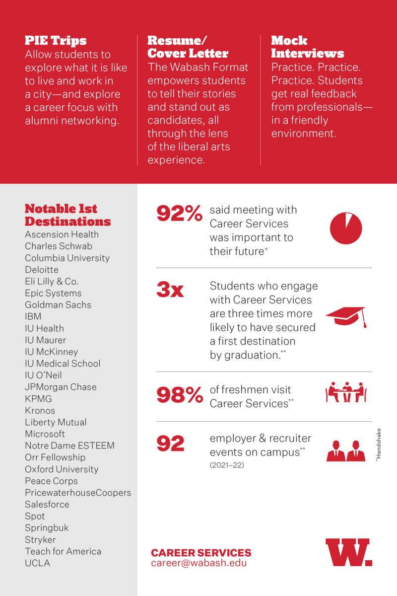 PIE Trips allow students to explore what it is like to live and work in a city – and explore a career focus with alumni networking. The Wabash resume and cover letter format empowers students to tell their story and stand out as candidates, all through the lens of the liberal arts experience. Mock interviews give students real feedback from professionals in a friendly environment.