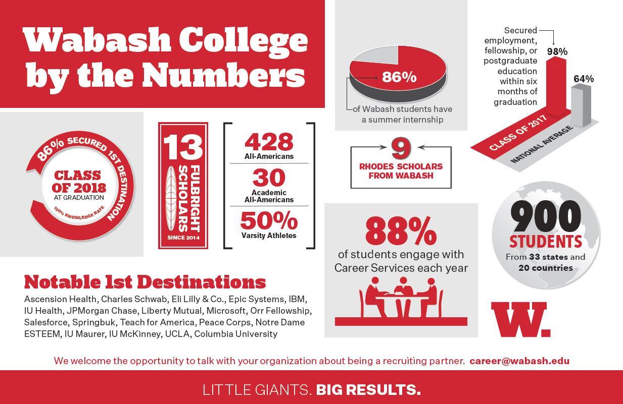 Wabash College by the Numbers