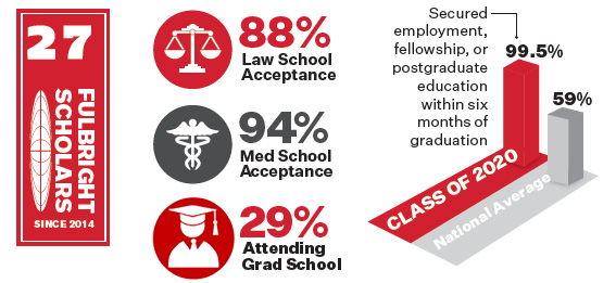 Wabash boasts 27 Fulbright Scholars since 2014, an 88% law school acceptance rate, a 94% medical school acceptance rate, and 29% of graduates pursue postsecondary education. 100% of the Wabash class of 2021 secured employment, fellowship, or postgraduate education within six months of graduation, compared to the national average of 59%.