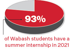 93% of Wabash students had a summer internship in 2021.