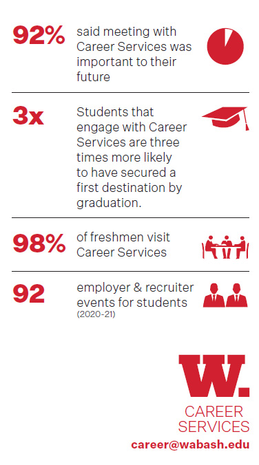 92% of Wabash students said meeting with Career Services was important to their future. Students that engage with Career Services are three times more likely to have secured a first destination by graduation. 98% of Wabash freshmen visit Career Services, which hosted 92 employer and recruiter events for students in 2020-21.